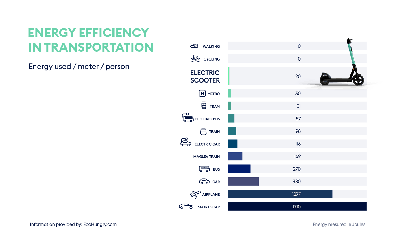 7-myths3-05 Energy Efficiency of Scooters